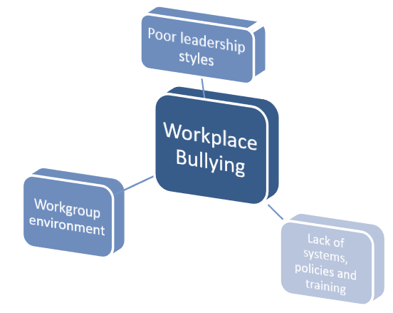 Diagram:  Factors that contribute to the development and maintenance of workplace bullying